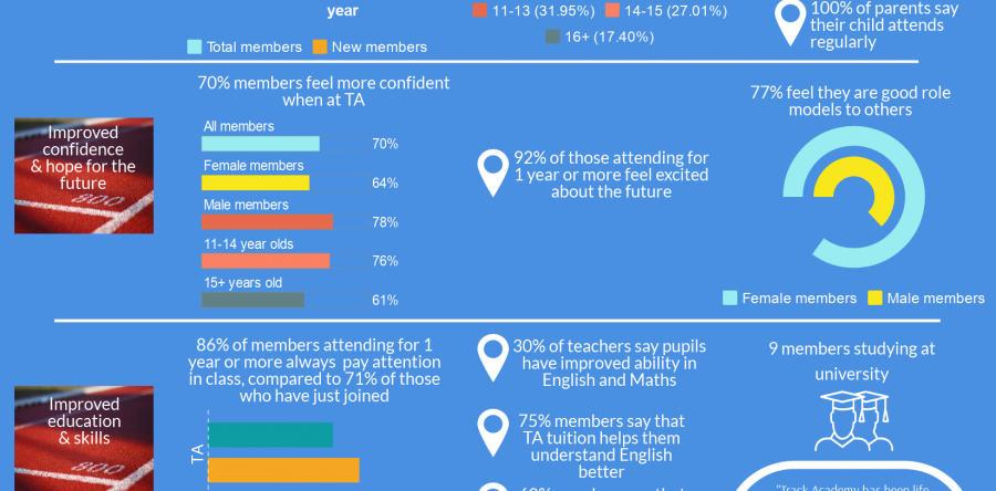 Track Academy Impact Report 2018
